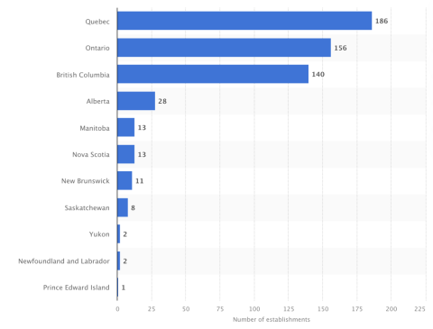 graph showing the number of bicycle retail and repair establishments in all provinces