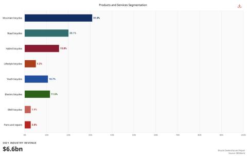 graph showing market segmentation of the bicycle retail industry in Canada