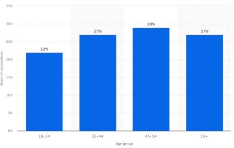 chart depicting age groups that appreciate artisanal pastry