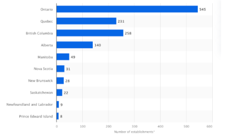 chart depicting locations of bakeries in Canada