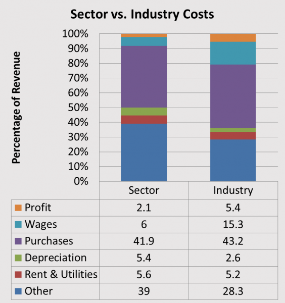 Sector vs. Industry Costs Graph